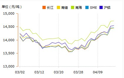 The ingot price is forecast to be up to RMB 16,000 in June.