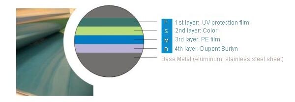 The difference between PE coating and Polysurlyn coating aluminum roll jacketing
